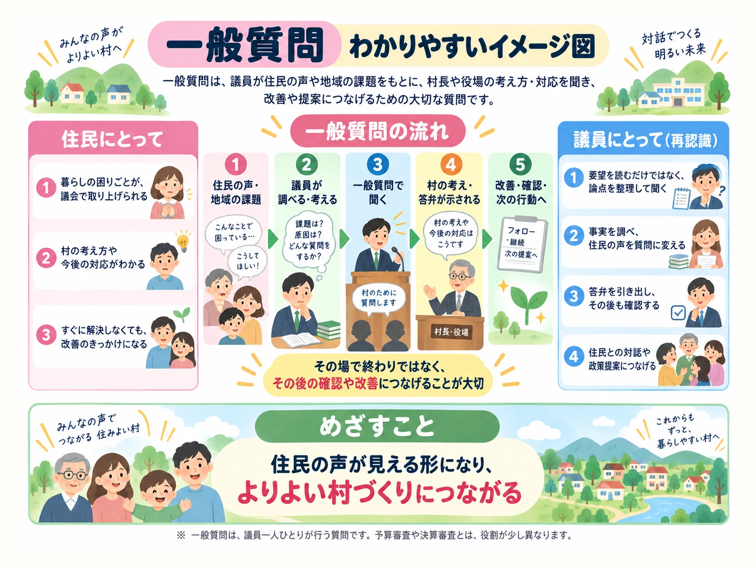 一般質問の流れと役割をわかりやすく整理したイメージ図