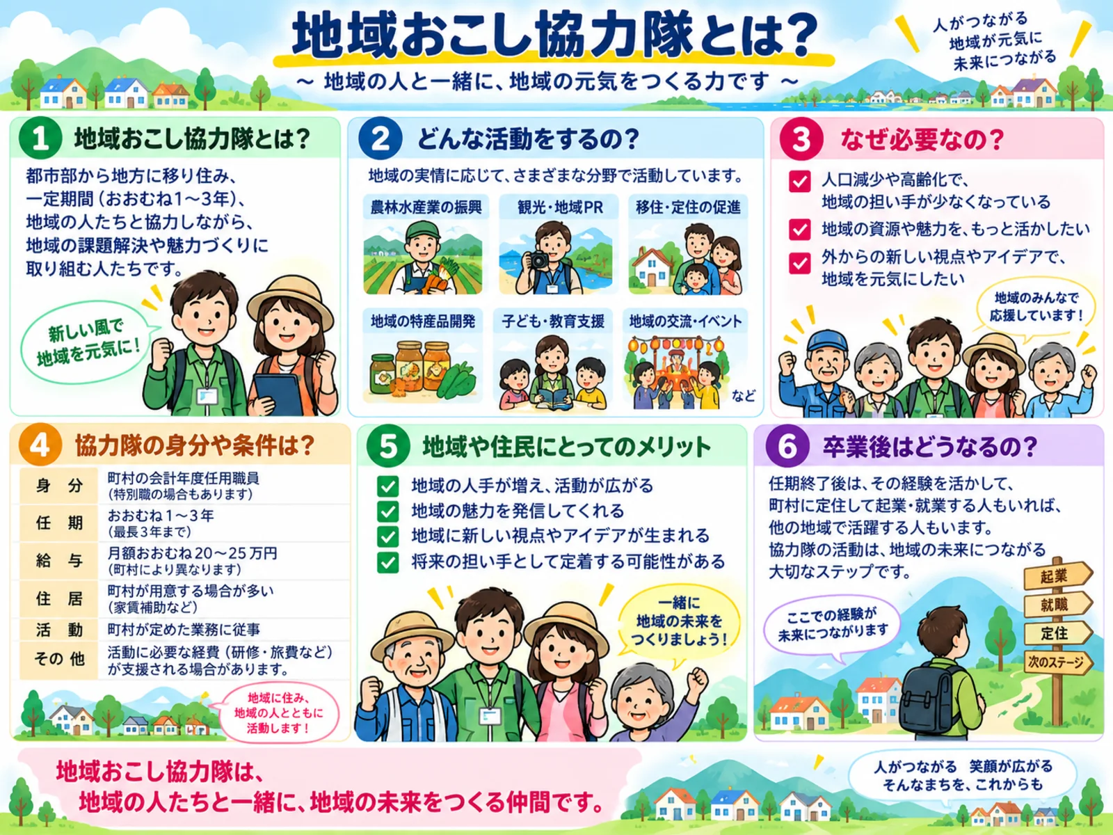 地域おこし協力隊のしくみ、活動内容、住民にとってのメリット、任期後を住民向けに整理した図解