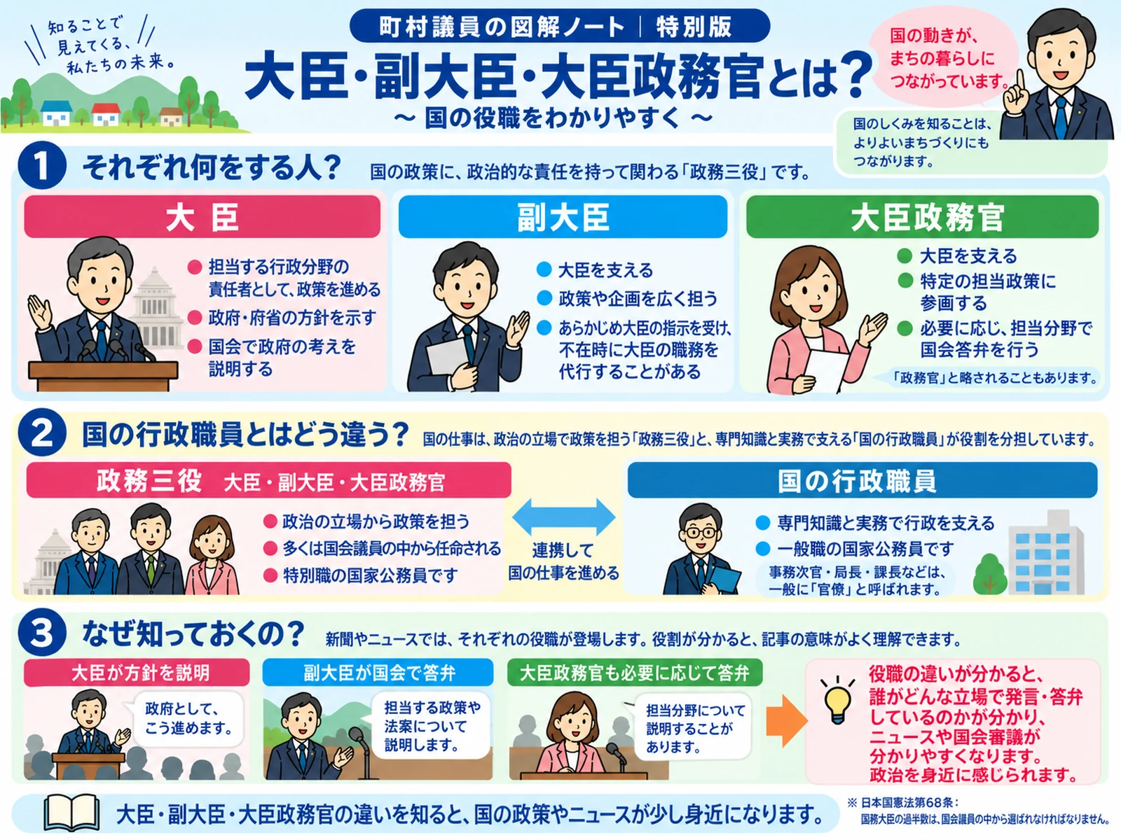 大臣・副大臣・大臣政務官の役割、政務三役と国の行政職員の違い、ニュースを読むポイントを整理した図解